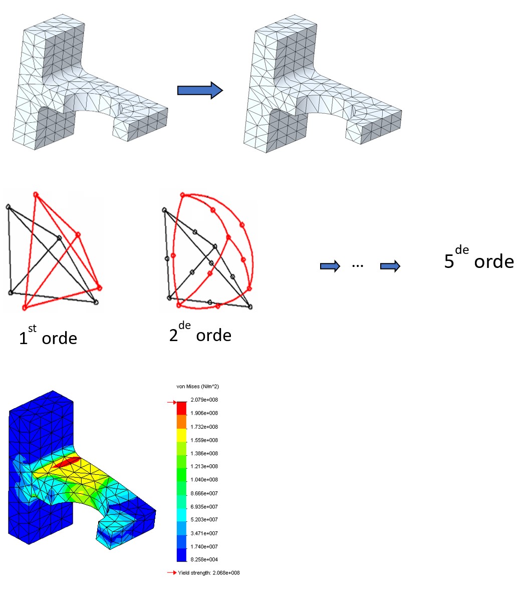 Adaptive meshing P-adaptive