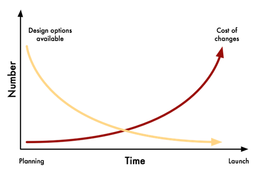 Ontwerpaanpassingen versus kosten