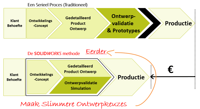EEM proces Solidworks