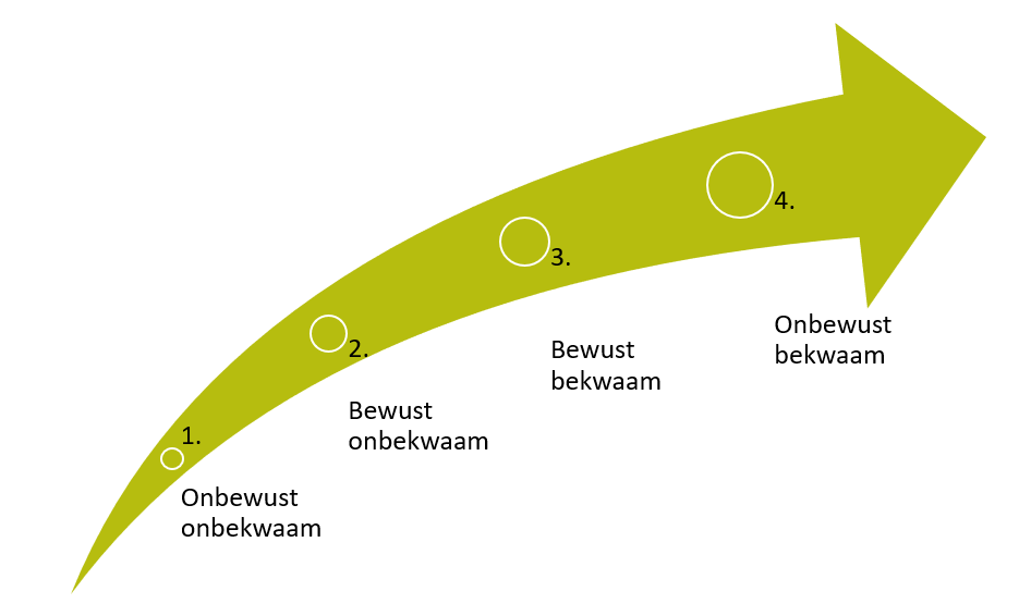 leercurve mazlow
