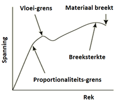 permanente vervorming