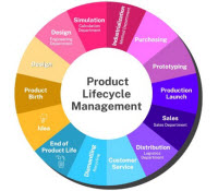 PLM - Product Lifecycle Inhoud - Wat is PLM