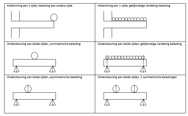 belastingstypen-Structural-Steel